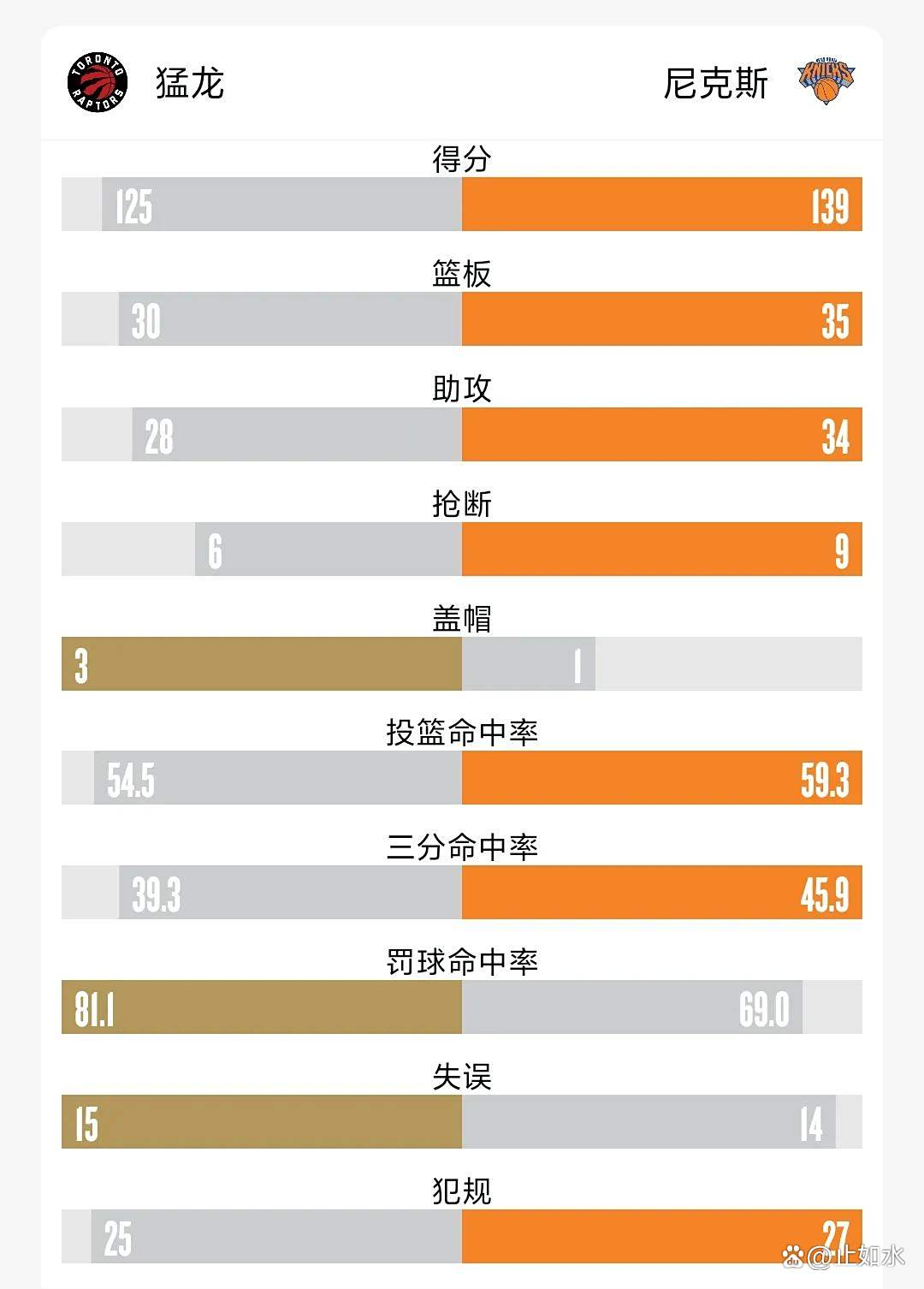 猛龙大胜尼克斯，保持不败战绩