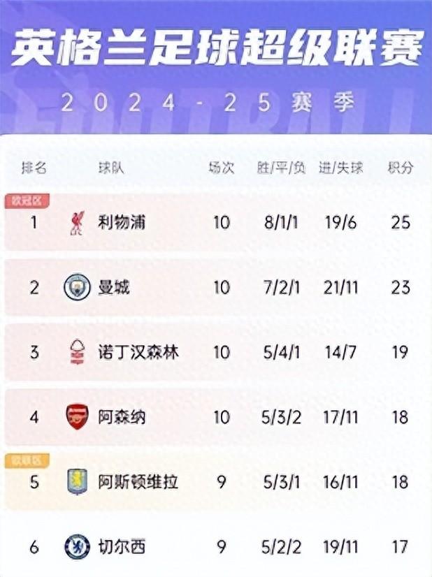 利物浦客场逆袭，榜首位置稳固！