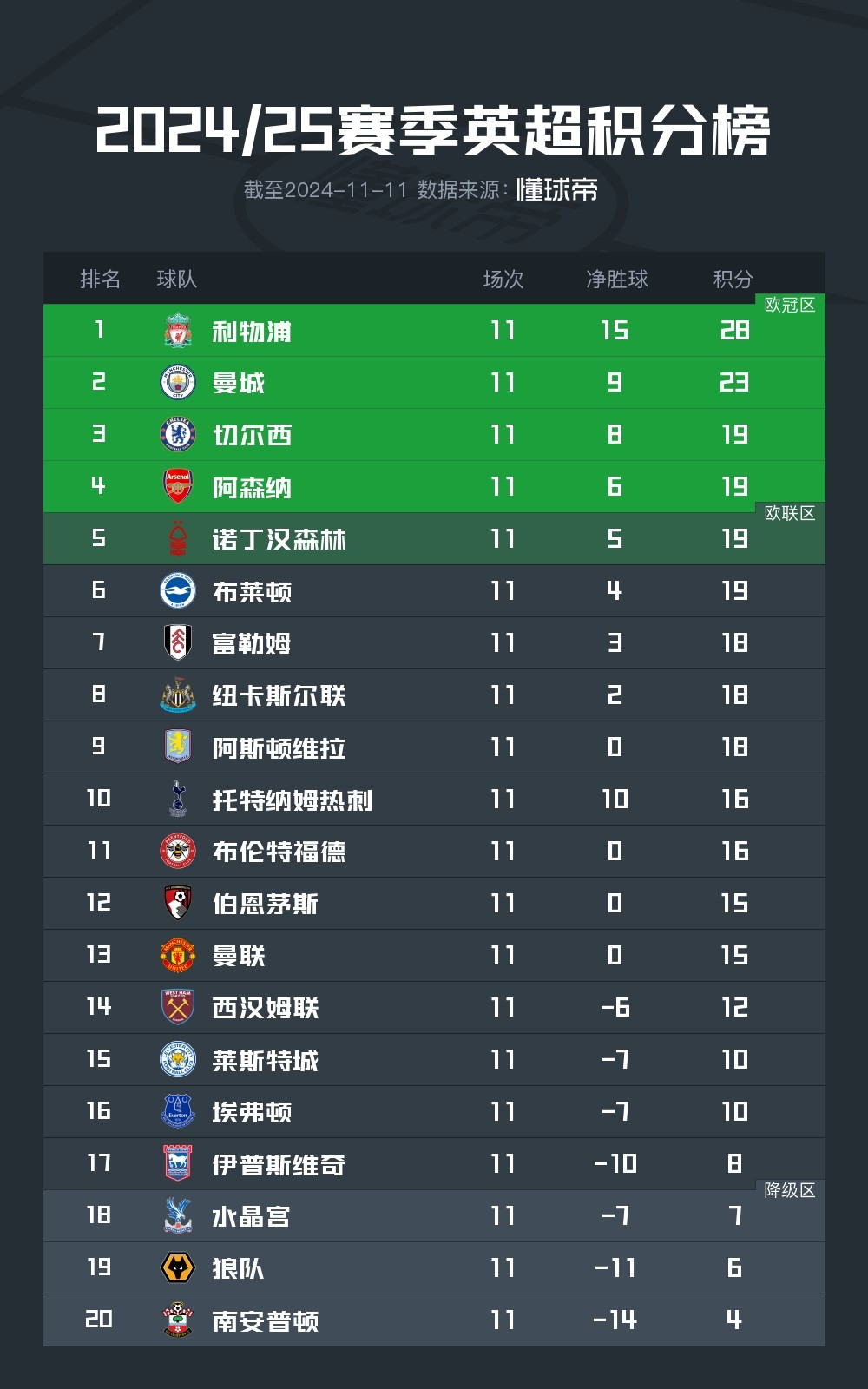 利物浦客场逆袭，榜首位置稳固！